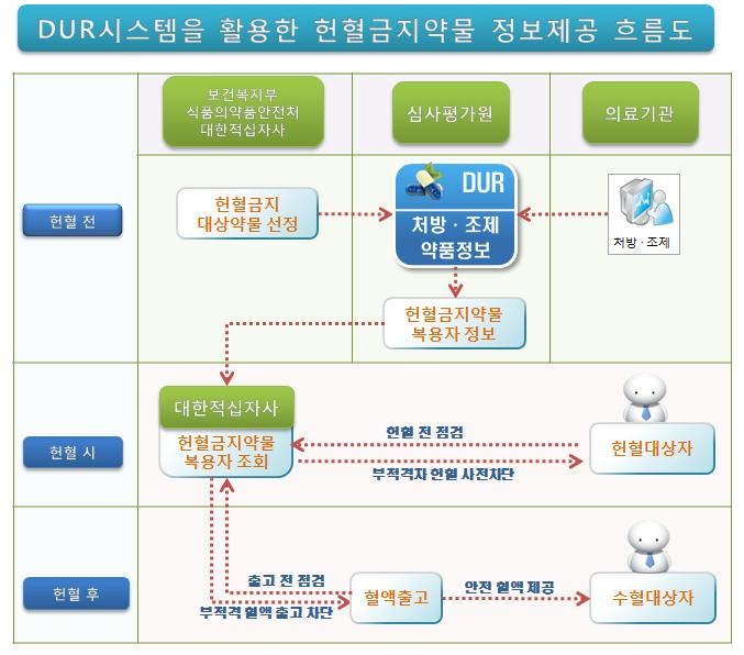 아시트레틴 등 8종 헌혈금지약 DUR 활용 