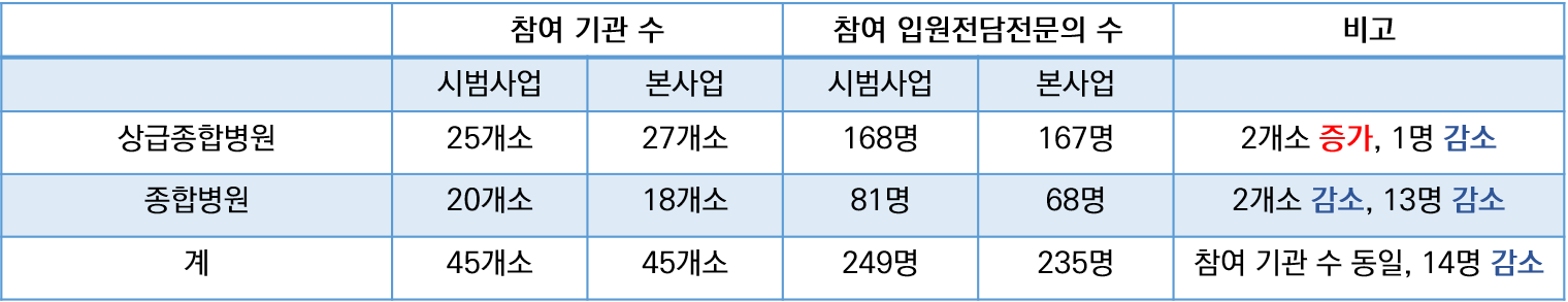 보건복지부·신현영 더불어민주당 의원 자료 재구성