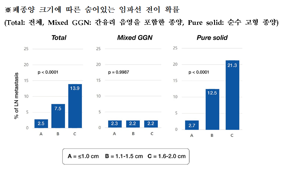 Solid Lung Cancer Metastasis Study: Ground Glass Shade vs. Pure Solid Tumors