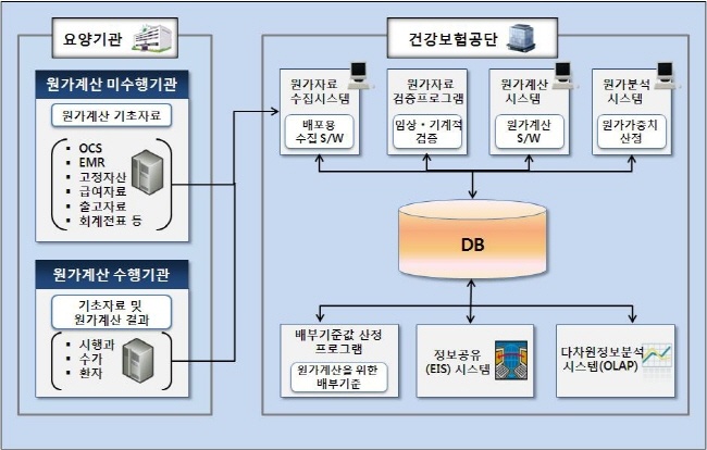 건보공단 원가시스템 프로세스