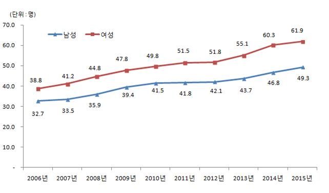 약물치료 중인 소아 당뇨병 인구 10만 명 당 환자수