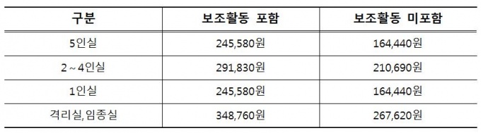 호스피스 시범사업 일당 정액수가(요양병원)