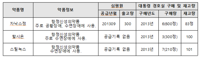 청와대 마약류 의약품 구매 및 재고량 현황(윤소하 의원실 제공)