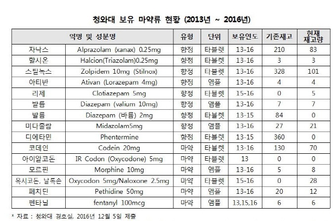 마약 목록