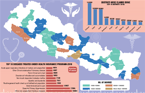 네팔 의료보험 적용지역 현황