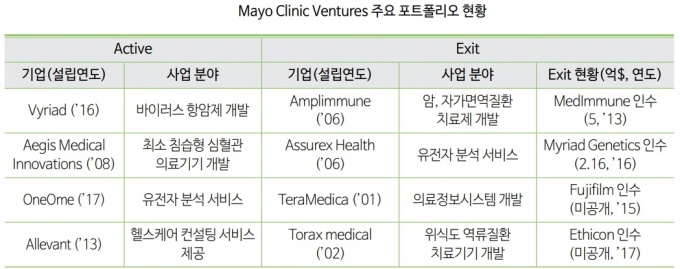 Mayo Clinic 자회사 Mayo Clinic Ventures의 포트폴리오(출처 보건산업진흥원 보고서)