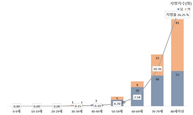 국내 코로나19 확진자 연령대별 사망자 및 치명률(자료: 질병관리본부)