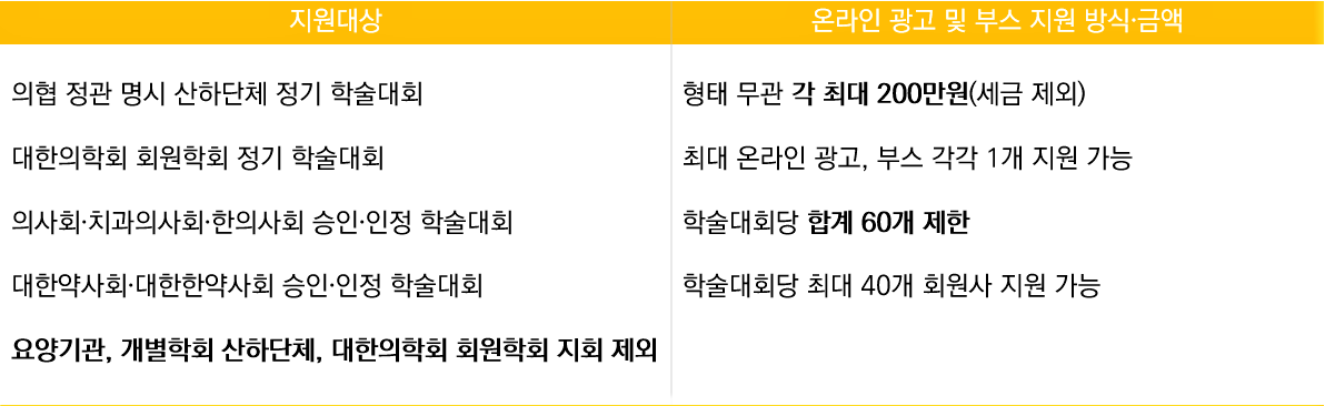 12일, 복지부·대한의학회·의협에 전달된 온라인 학술대회 지원방안 관련 공문 요약