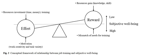 연구 논문에서 제시한 교육훈련과 근로자의 웰빙 사이의 관계도