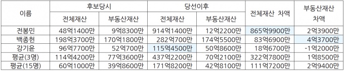 전봉민·백종헌·강기윤 의원 국회의원 당선전후 재산신고액