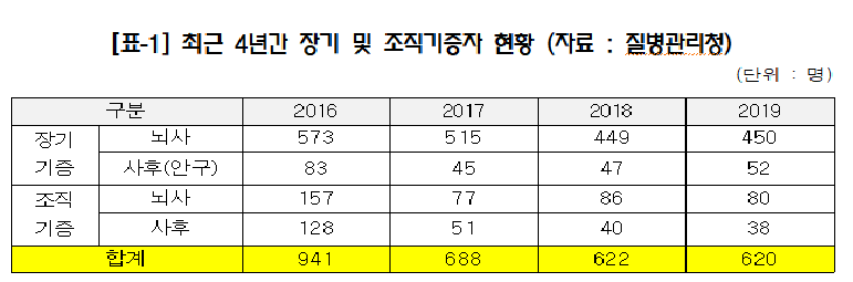 최근 4년간 장기기증과 조직기증 건수