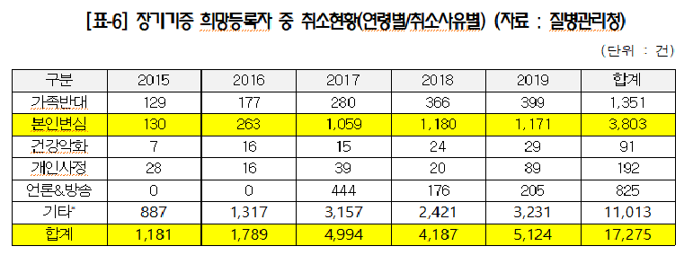 최근 5년간 장기기증 희망등록자 중 취소현황