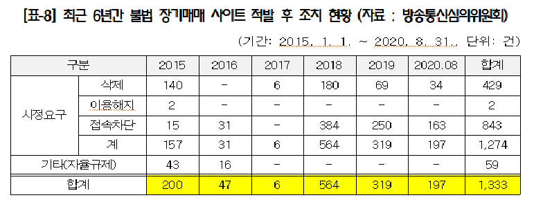 최근 6년간 불법 장기매매 적발 건수