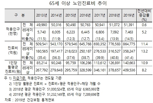 65세이상 노인 진료비 추이