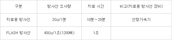 기존 치료용 방사선과 FLASH 방사선의 차이