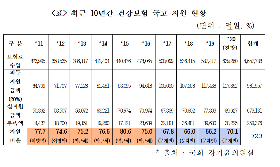 최근 10년간 건강보험 국고 지원 현황