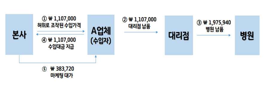 A 업체의  부당청구액 청구 과정