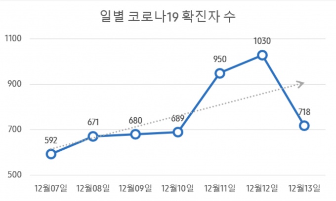 최근 일주일 간 코로나19 신규 확진자 수 추이_데일리메디