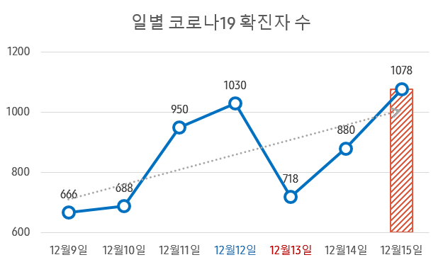 코로나19 확진자 일별 추이_데일리메디