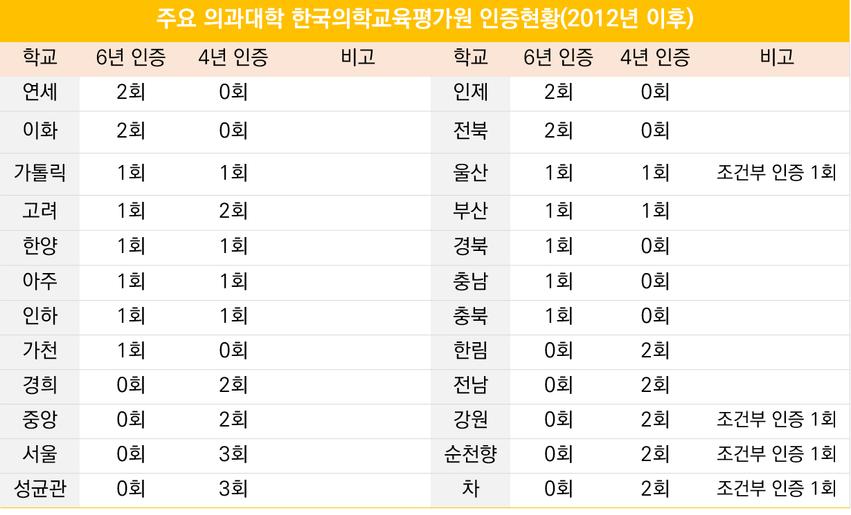 <자료=한국의학교육평가원, 재구성=데일리메디>