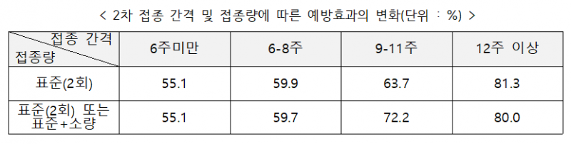 출처 : Lancet, Single-dose administration and the influence of the timing of the booster dose on immunogenicity and efficacy of ChAdOx1 nCoV-19 (AZD1222) vaccine: a pooled analysis of four randomised trials(&rsquo;21.2.19) 