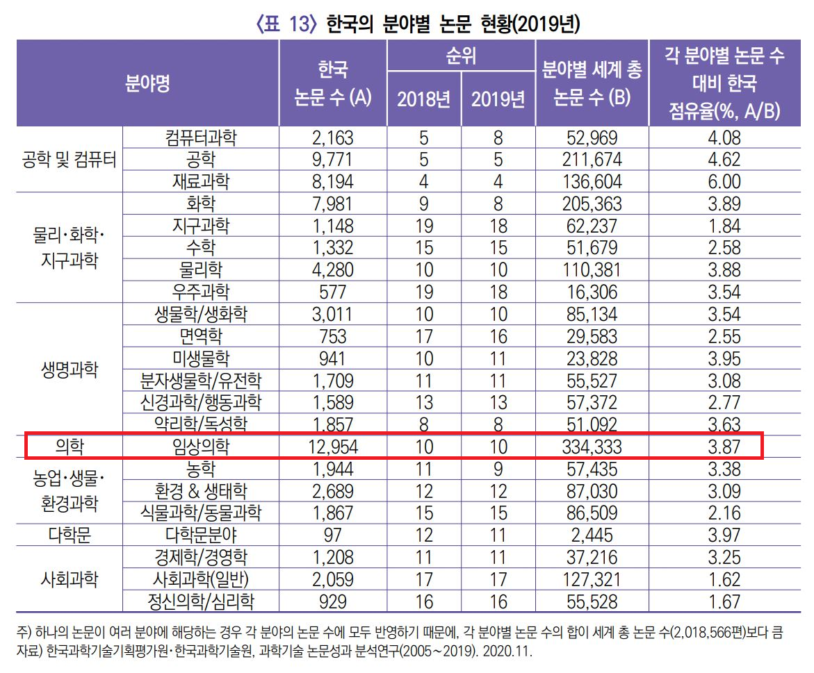 출처=한국과학기술기획평가원(KISTEP) 통계브리프 2021년 제 1호