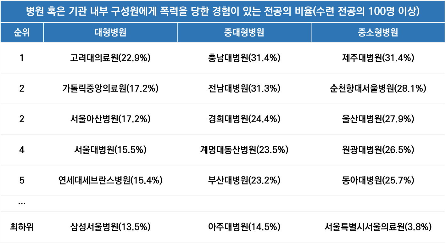 자료=대전협, 재구성=데일리메디