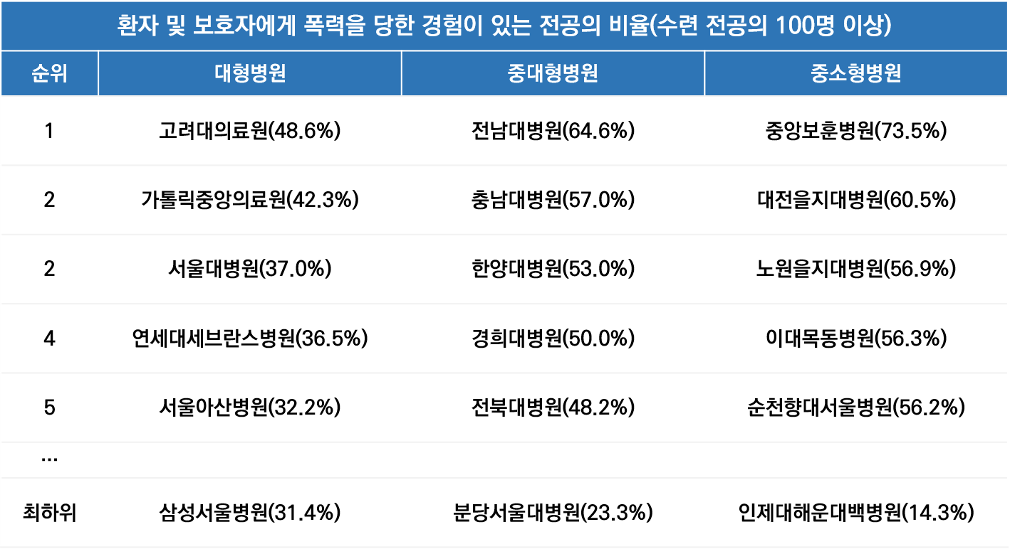 자료=대전협, 재구성=데일리메디