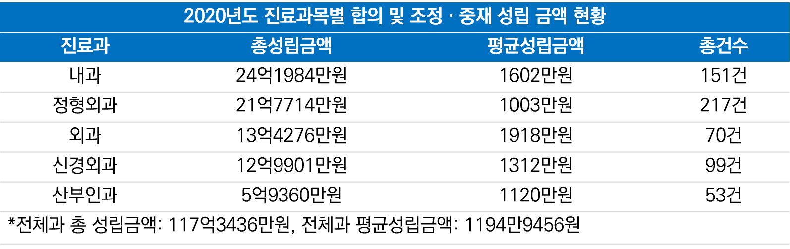 <자료=한국의료분쟁조정중재원, 재구성=데일리메디>