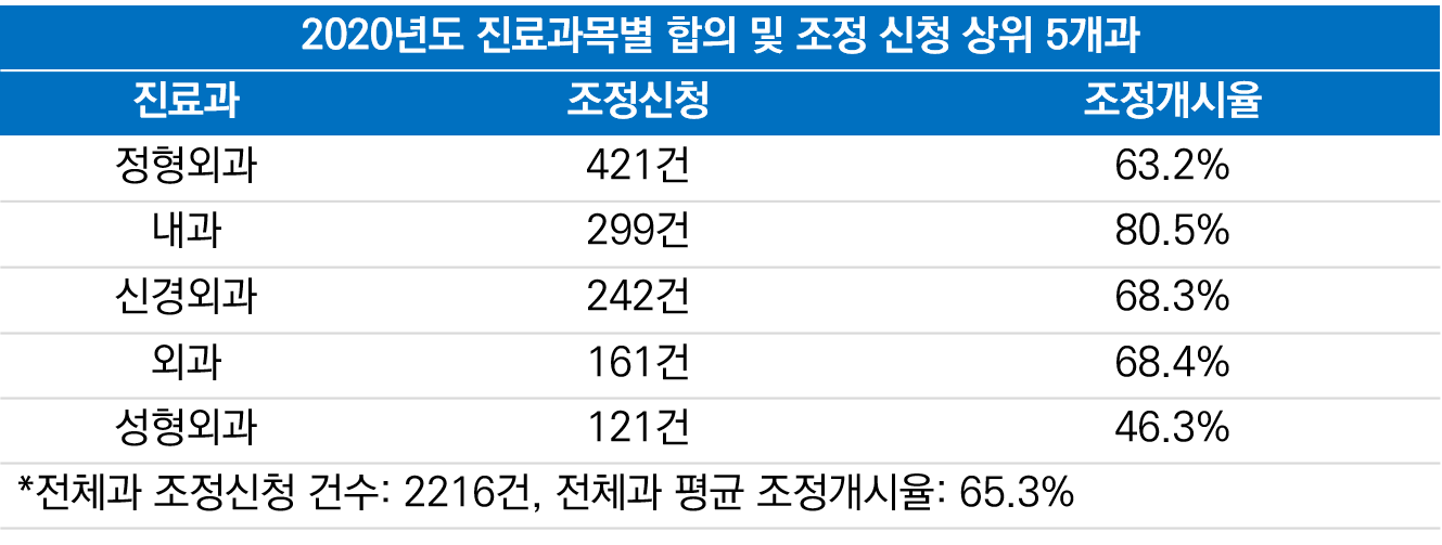 <자료=한국의료분쟁조정중재원, 재구성=데일리메디>