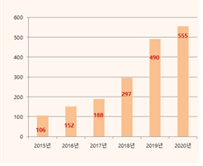 2015~2021년 울산대학교병원 로봇수술 건수 추이 / 자료=울산대병원