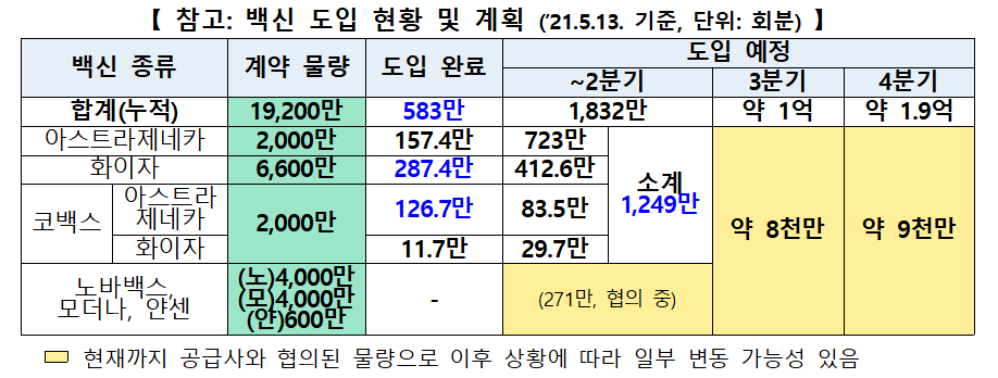 5.12 정부가 밝힌 백신 도입 현황 및 계획