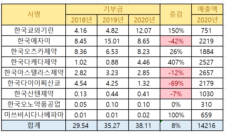 2020년 일본계 제약사 기부금 현황 (단위 : 억원)