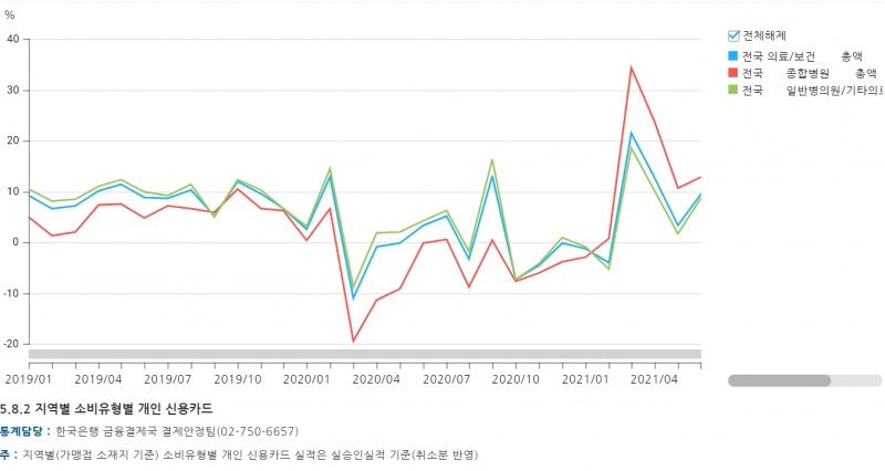 전년 동기 대비 신용카드 사용 감소율 출처: 한국은행