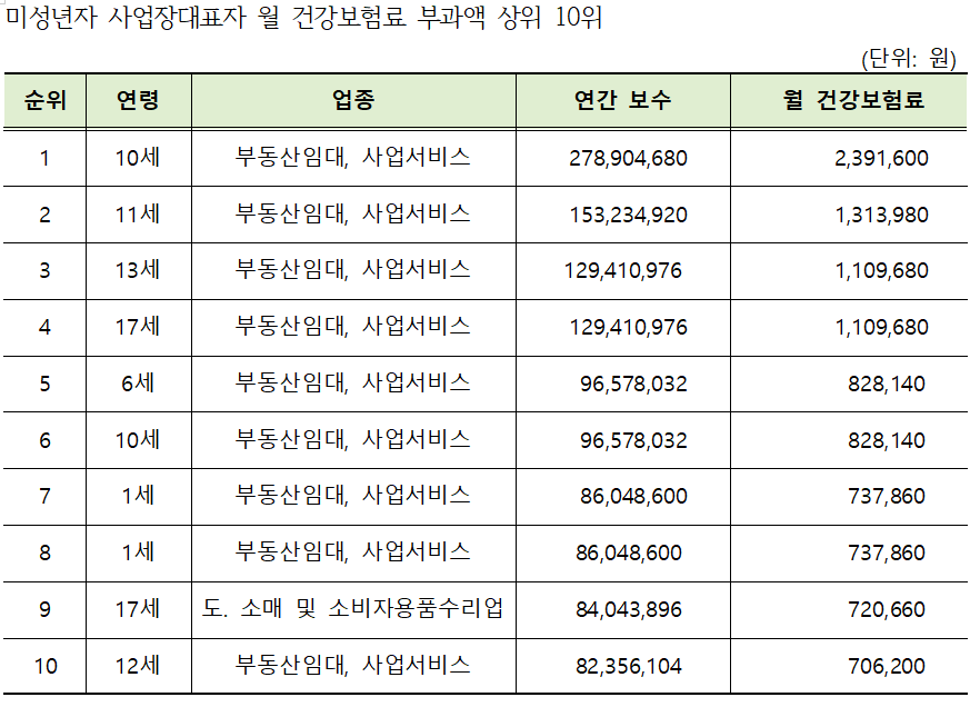 2억7800만원 연봉에 240만원 건보료 내는 10살 대표