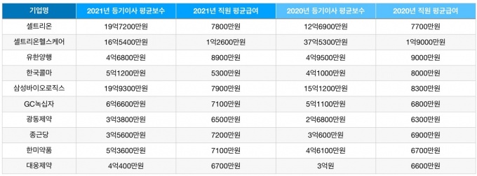 2021년 제약·바이오기업 매출 순